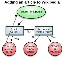 Wikipedia article-creation-2
