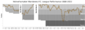 Wolverhampton Wanderers FC League Performance