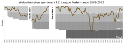 Wolverhampton Wanderers FC League Performance