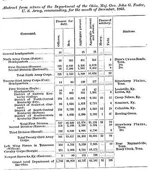 1863 abstract return showing Union Forces in Kentucky
