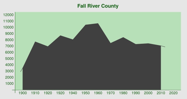 Demography Fall River County