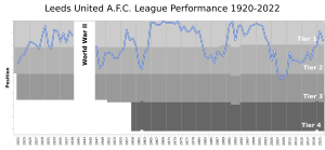 Leeds United AFC League Performance