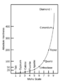 Mohs-Hardness-Graph