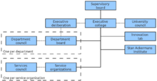 Organogram of the management of the Eindhoven University of Technology