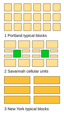 Savannah Portland NewYork City Blocks