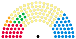Scottish Parliament composition
