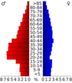 USA Johnson County, Illinois age pyramid