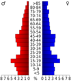 USA Thomas County, Kansas age pyramid