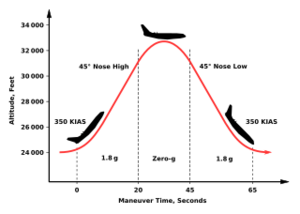 Zero gravity flight trajectory C9-565 vector