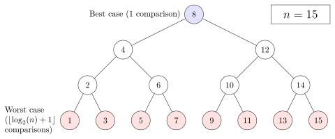 Binary search complexity