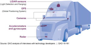 Gao examples of technology self driving trucks