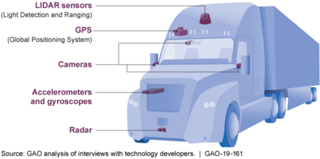 Gao examples of technology self driving trucks