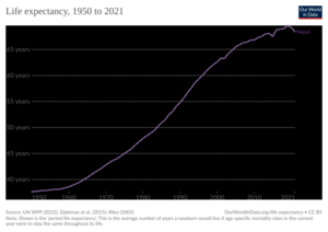 Life expectancy in Nepal