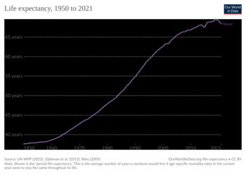 Life expectancy in Nepal