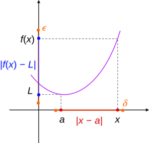 Limit of a real function of a real variable