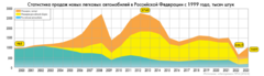Russian car market statistics (1999—2023)