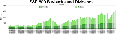 S&P 500 Buybacks and Dividends.webp