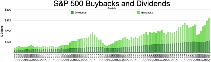 S&P 500 Buybacks and Dividends.webp