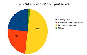 Social Status, based on 1831 occupational statistics, Gilcrux