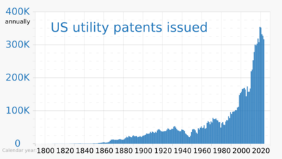 1790- United States utility patents issued, by year - bar chart