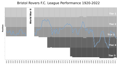 Bristol Rovers FC League Performance