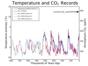 Co2-temperature-records