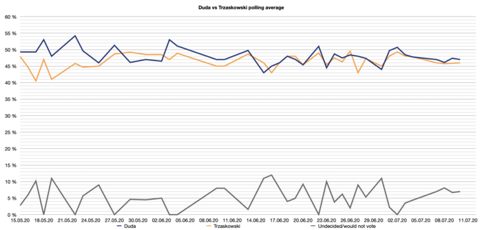 Duda vs Trzaskowski polls