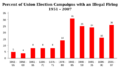 Illegal Union Firing 1952 - 2007
