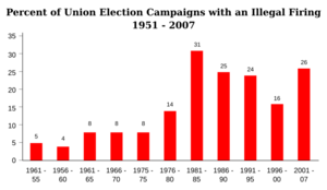Illegal Union Firing 1952 - 2007