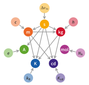 Unit relations in the new SI