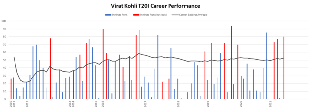 Virat Kohli T20I Graph