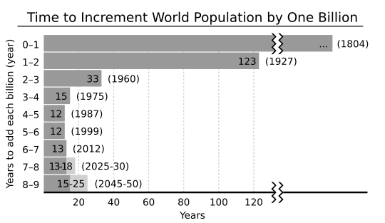World population growth - time between each billion-person growth