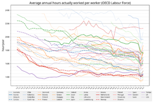 Annual working time in OECD