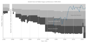 Getafe Club de Fútbol league performance 1929-present