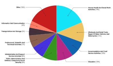 Liverpool employment by industry