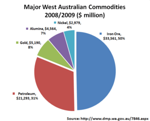 Major West Australian Commodities 2008-2009 ($ million)