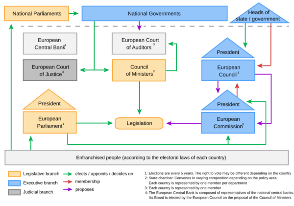 Political System of the European Union