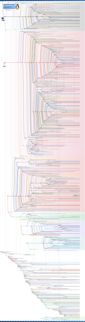 2023 Linux Distributions Timeline