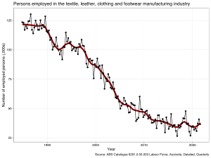 ABS-6291.0.55.003-LabourForceAustraliaDetailedQuarterly-EmployedPersonsByIndustrySubdivisionSex-EmployedTotal-TextileLeatherClothingFootwearManufacturing-Persons-A2546111A