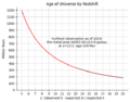 Age by redshift