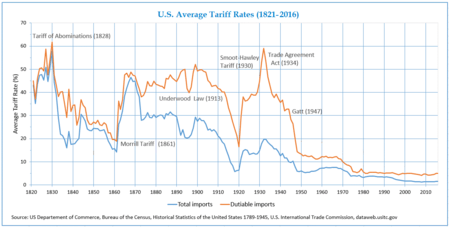 Average Tariff Rates in USA (1821-2016)