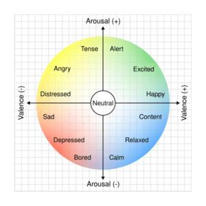 Circumplex model of emotion