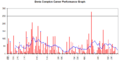 Denis Compton Graph
