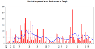Denis Compton Graph