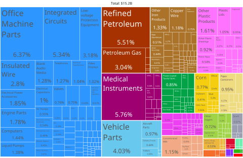 El Paso, Tx Product Exports (2020)
