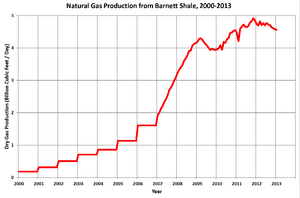 Gas Production from Barnett 2000-2013