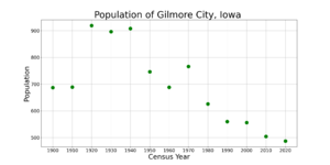 Gilmore CityIowaPopPlot