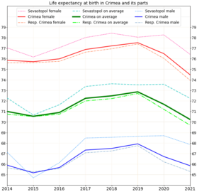 Life expectancy in Russian subject -Crimea and its parts