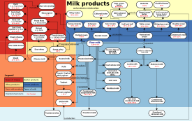 Milkproducts