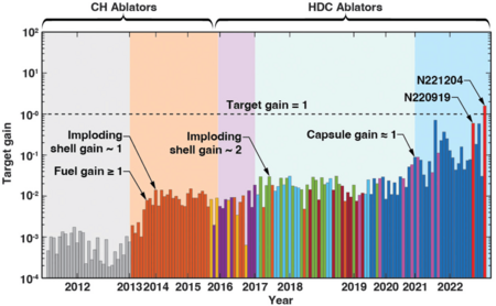NIF output over 11 years without legend